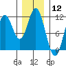 Sulzer tide chart for Friday, January 12, 2024