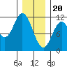Sulzer tide chart for Saturday, January 20, 2024