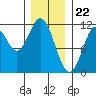 Sulzer tide chart for Monday, January 22, 2024