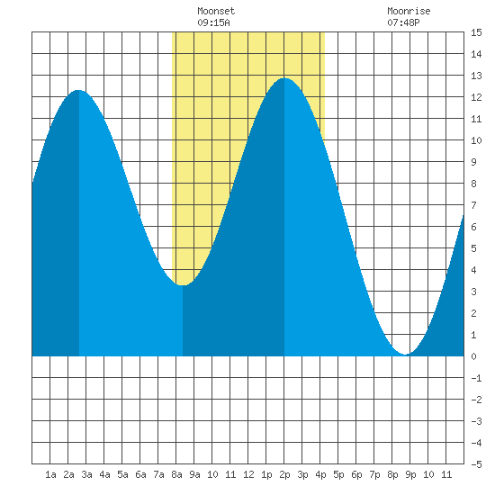 Sulzer tide chart for Sunday, January 28, 2024