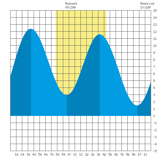 Sulzer tide chart for Tuesday, January 30, 2024