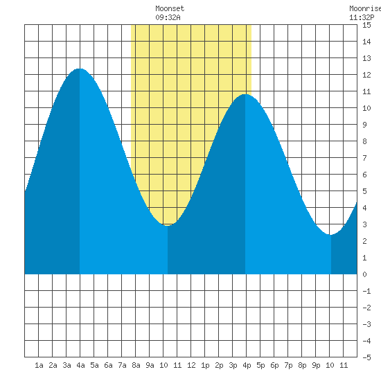 Sulzer tide chart for Wednesday, January 31, 2024