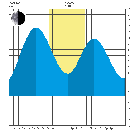 Sulzer tide chart for Wednesday, January 3, 2024