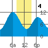 Sulzer tide chart for Thursday, January 4, 2024
