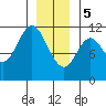 Sulzer tide chart for Friday, January 5, 2024
