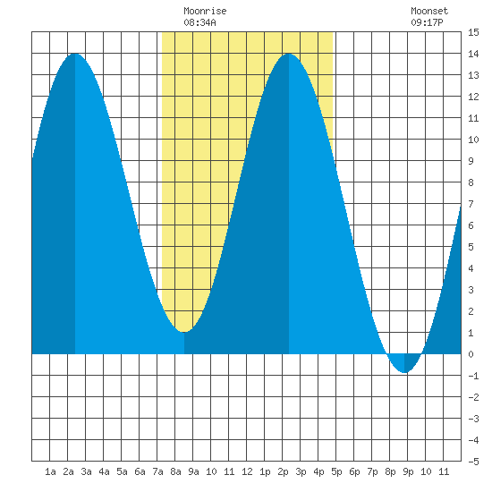 Sulzer tide chart for Monday, February 12, 2024