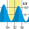 Sulzer tide chart for Tuesday, February 13, 2024