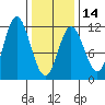 Sulzer tide chart for Wednesday, February 14, 2024