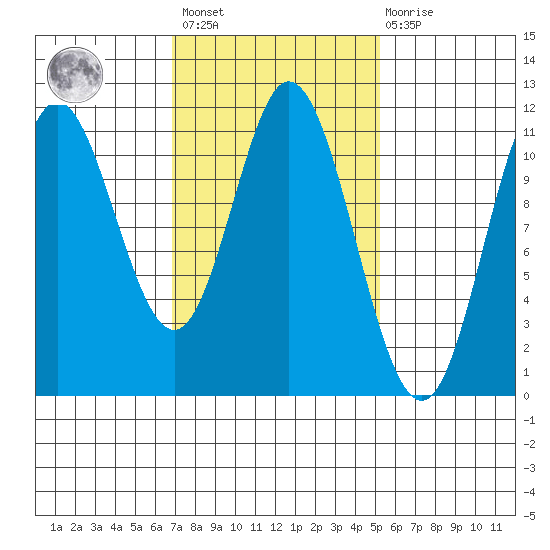 Sulzer tide chart for Saturday, February 24, 2024