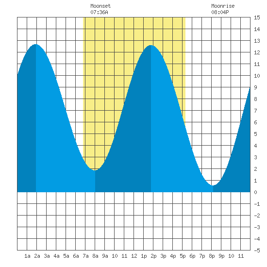 Sulzer tide chart for Monday, February 26, 2024