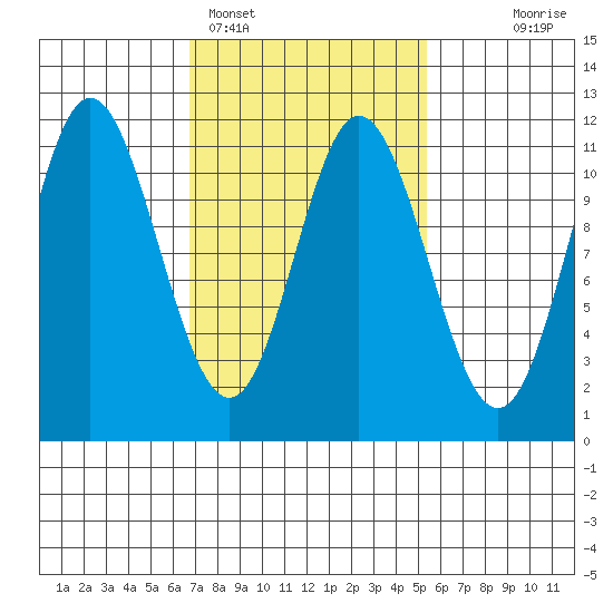 Sulzer tide chart for Tuesday, February 27, 2024