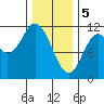 Sulzer tide chart for Monday, February 5, 2024