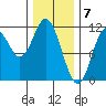 Sulzer tide chart for Wednesday, February 7, 2024
