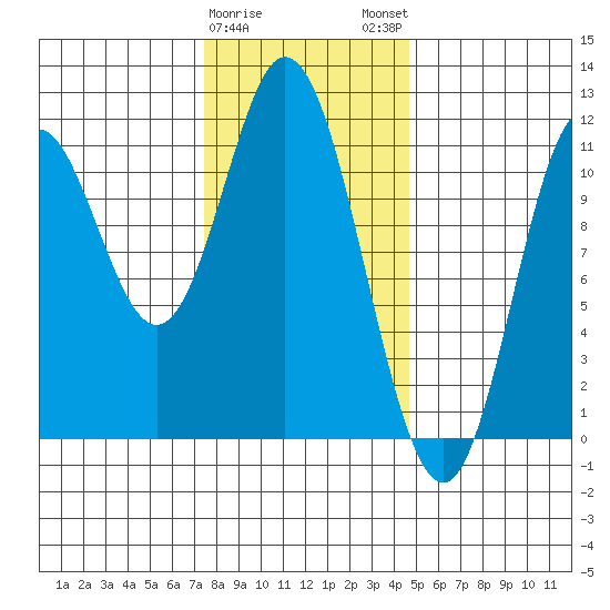Sulzer tide chart for Thursday, February 8, 2024