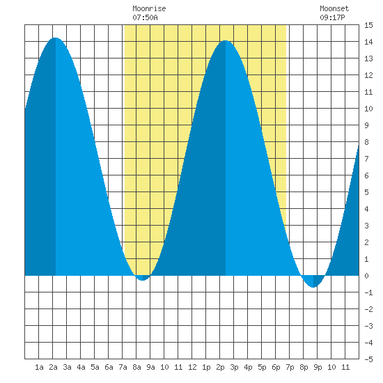 Sulzer tide chart for Monday, March 11, 2024