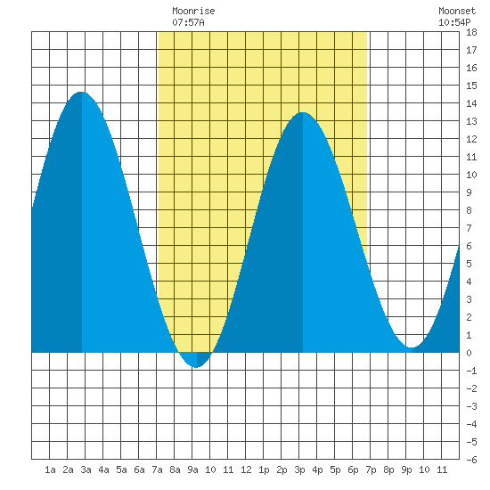 Sulzer tide chart for Tuesday, March 12, 2024
