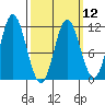 Sulzer tide chart for Tuesday, March 12, 2024