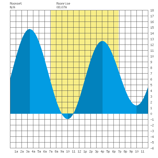 Sulzer tide chart for Wednesday, March 13, 2024