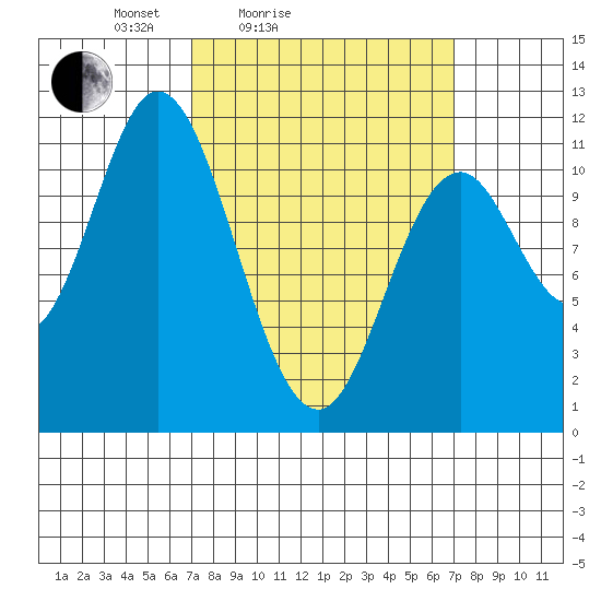 Sulzer tide chart for Saturday, March 16, 2024