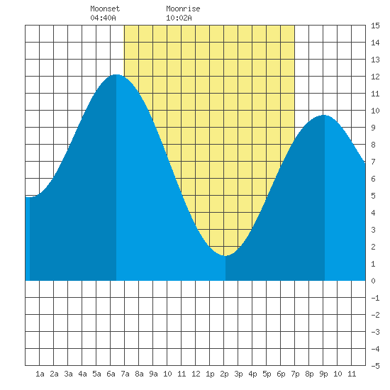 Sulzer tide chart for Sunday, March 17, 2024