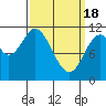 Sulzer tide chart for Monday, March 18, 2024