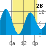 Sulzer tide chart for Thursday, March 28, 2024