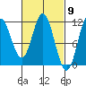 Sulzer tide chart for Saturday, March 9, 2024