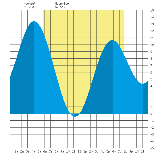 Sulzer tide chart for Saturday, April 13, 2024