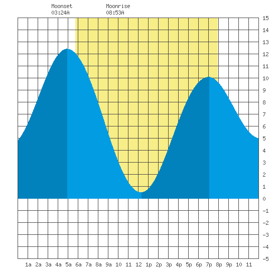 Sulzer tide chart for Sunday, April 14, 2024