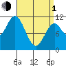 Sulzer tide chart for Monday, April 1, 2024
