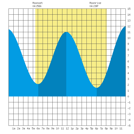 Sulzer tide chart for Saturday, April 20, 2024