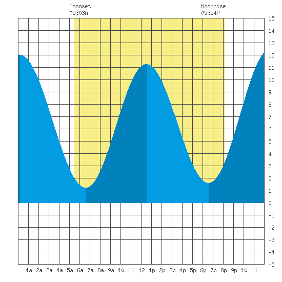 Sulzer tide chart for Sunday, April 21, 2024