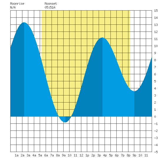 Sulzer tide chart for Friday, April 26, 2024