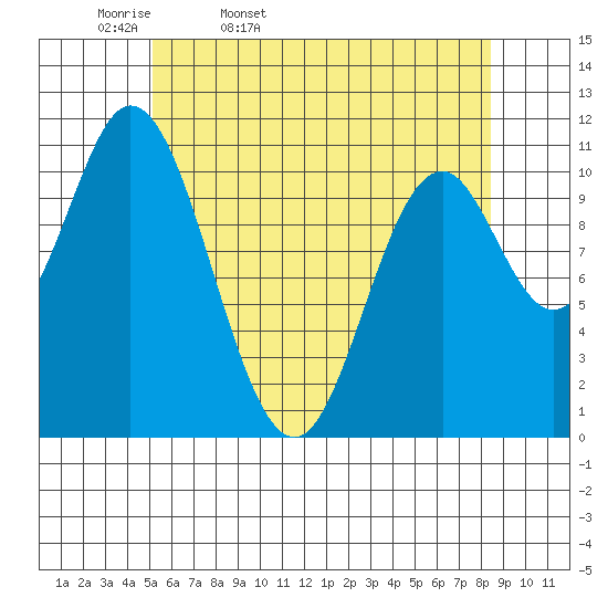 Sulzer tide chart for Monday, April 29, 2024