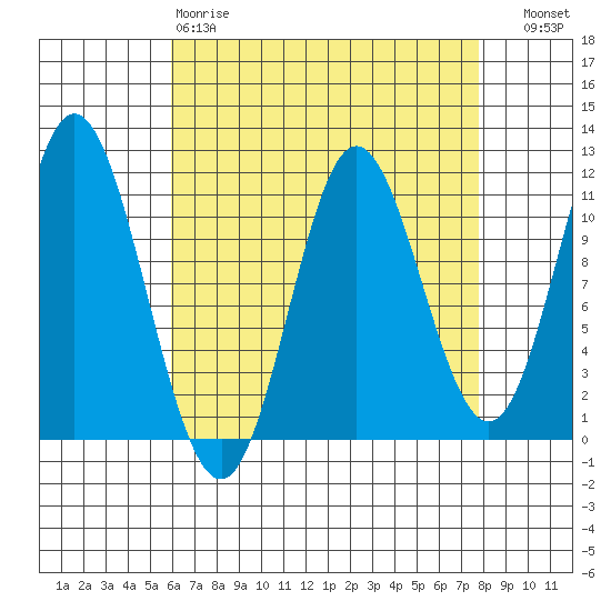 Sulzer tide chart for Tuesday, April 9, 2024