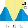 Sulzer tide chart for Monday, May 13, 2024