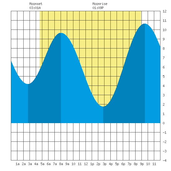 Sulzer tide chart for Thursday, May 16, 2024