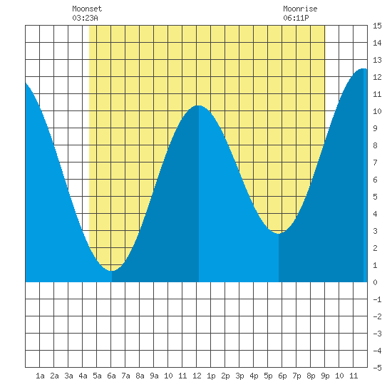 Sulzer tide chart for Monday, May 20, 2024