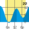 Sulzer tide chart for Wednesday, May 22, 2024