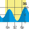 Sulzer tide chart for Friday, May 31, 2024