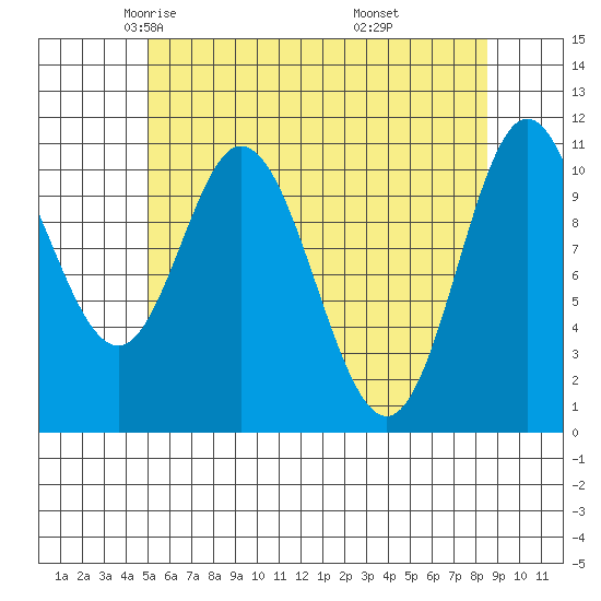 Sulzer tide chart for Friday, May 3, 2024