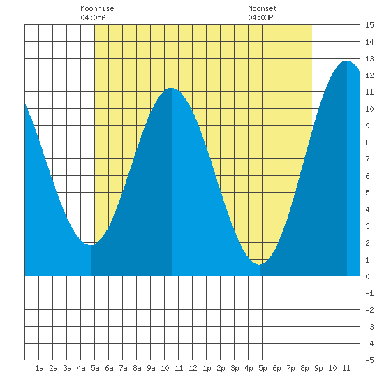 Sulzer tide chart for Saturday, May 4, 2024