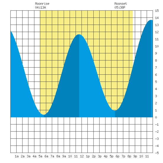 Sulzer tide chart for Sunday, May 5, 2024