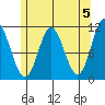 Sulzer tide chart for Sunday, May 5, 2024