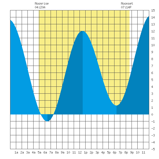 Sulzer tide chart for Monday, May 6, 2024