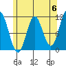 Sulzer tide chart for Monday, May 6, 2024