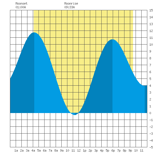 Sulzer tide chart for Tuesday, June 11, 2024