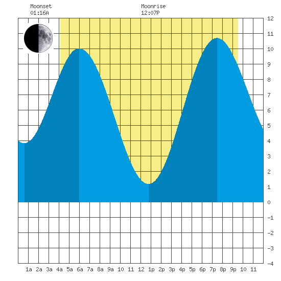 Sulzer tide chart for Thursday, June 13, 2024