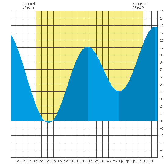 Sulzer tide chart for Wednesday, June 19, 2024