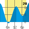 Sulzer tide chart for Thursday, June 20, 2024